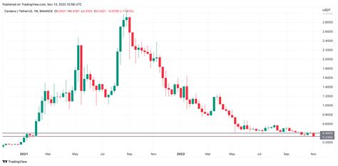 Cardano (ADA) Demonstrates Strong Price Action, Here's What Happened