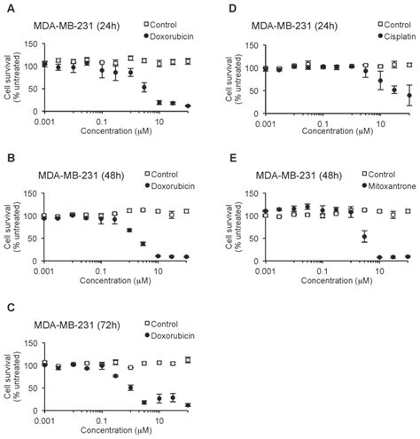 Viability Of Mda Mb Cells Was Assessed By Mtt Assay After Treatment