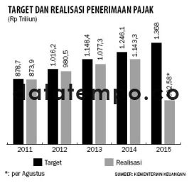 Target Dan Realisasi Penerimaan Pajak Datatempo