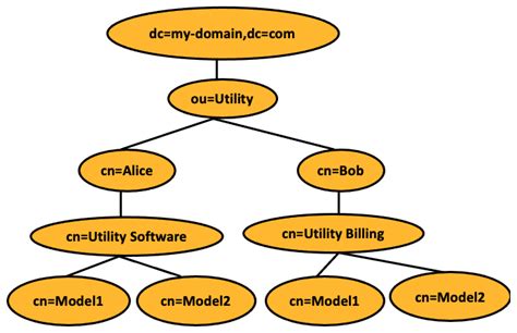 Energies Free Full Text Centralized And Decentralized Distributed Energy Resource Access