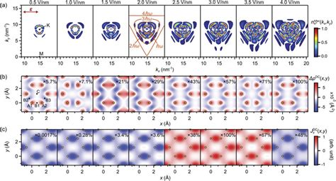 Excited Carriers And Residual Currents Driven By E X Field A