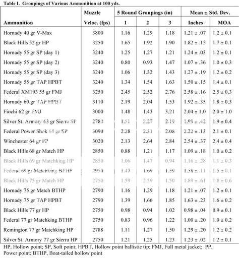 556 Barrel Twist Rate Chart