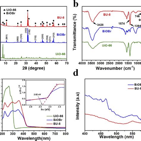 A Xrd Patterns B Ft Ir Spectra And C Uv Vis Diffused Reflection