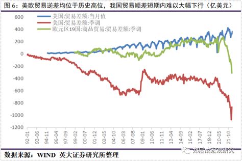 英大宏观评论（2022年第21期，总第105期）：6月出口金额当月同比难以大幅下行