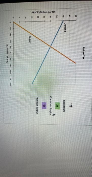 Solved Taxes And Welfare Consider The Market For Chegg