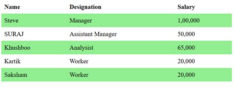 How To Set Alternate Table Row Color Using Css Geeksforgeeks