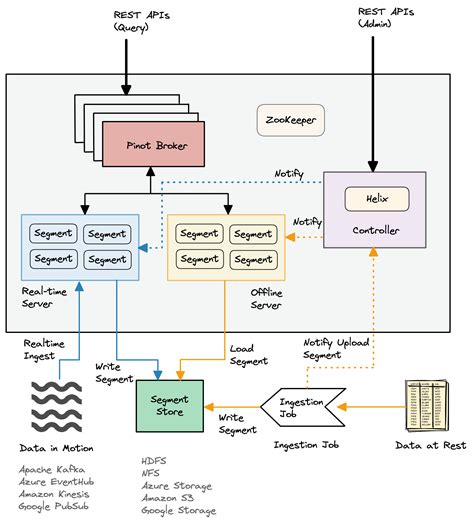 Apache Pinot Joins Hands With Kafka And Presto To Provide Low Latency