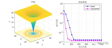 10种混沌映射优化灰狼算法，可一键切换，可用于优化所有群智能算法，以灰狼算法为例进行介绍 Csdn博客