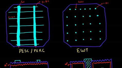 Emitter Wrap Through Ewt And Metal Wrap Through Mwt Schemes For