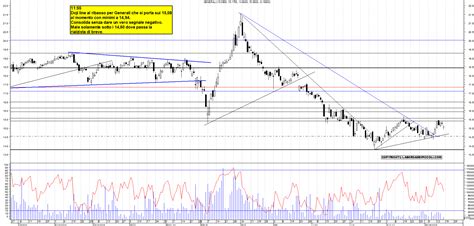 Grafico Azioni Generali 16 09 2022 Ora 12 08 La Borsa Dei Piccoli