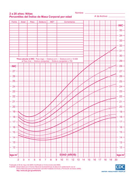tablas cdc para valoracion de niñas por imc 2 a 20 años Esquemas y