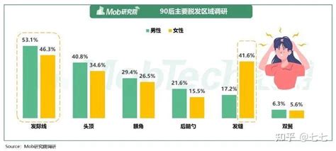 年轻人头发报告：每 4 位男性就有1人脱发 知乎