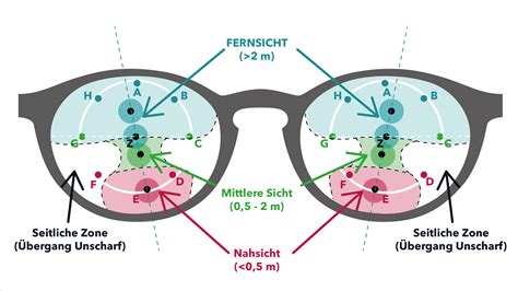 Gleitsichtbrille DAO Deutsche Augenoptik AG