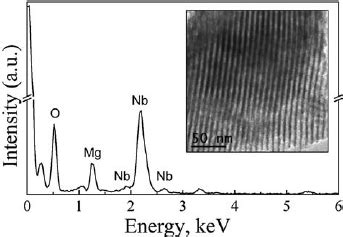 Tem Images At Di Ff Erent Magni Fi Cations Of The Mg Nb Oxide After