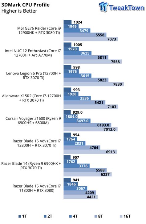 Intel NUC 12 Enthusiast "Serpent Canyon" SFF PC Review