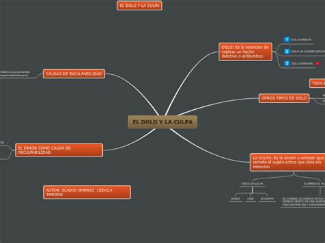 El Dolo Y La Culpa Mind Map