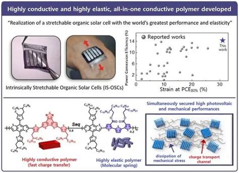 韩国科学家研发新型太阳能电池，拉伸 40 光电转换率仍保持 19电池社区