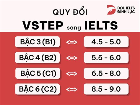 Cách quy đổi VSTEP sang điểm IELTS chuẩn xác