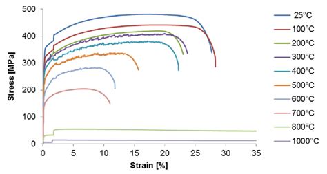 Stress Strain Curves At Different Temperatures For Steel