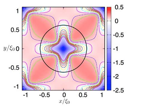 Color online Charge density ρ r ρ 0 in the vortex lattice calculated