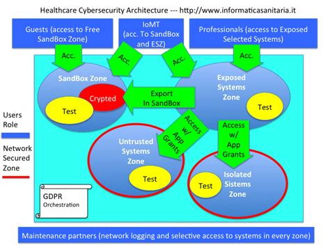 Health Information Technology Cybersecurity – the architecture ...