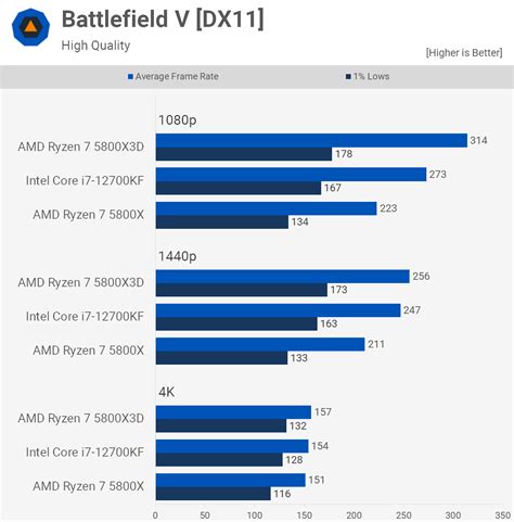 Ryzen 7 5800x3d Vs Core I7 12700kf Best Cpu For Gamers Techspot