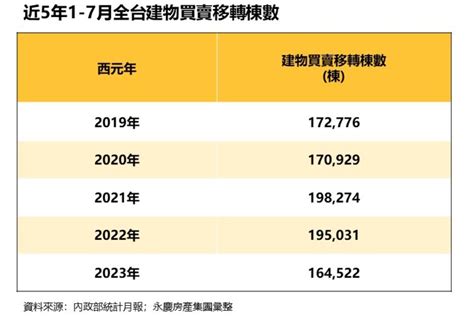 仍是5年新低！永慶房屋：全台1至7月房市交易年減15 蕃新聞