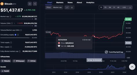 Bitcoin Hits $1 Trillion Market Cap But $217 Million Liquidated in a ...