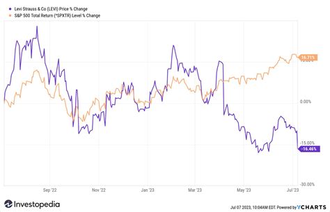levi stock analysis flash sales congdoansgueduvn