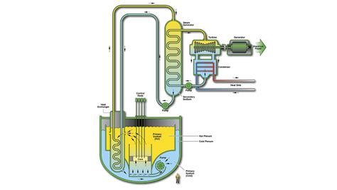 Office Of Nuclear Energy On Twitter Sodium Cooled Fast Reactors Use