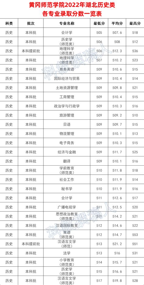 黄冈师范学院2022年湖北省各专业录取分数线 知乎