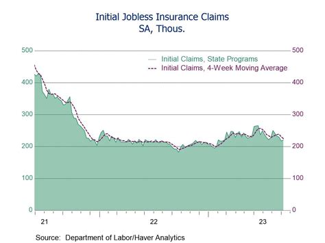 U S Initial Jobless Claims Rise After Falling For Four Straight Weeks