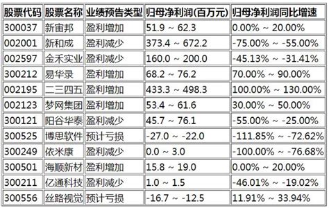 獨家監控 剛剛，12家公司公布一季度業績預告 1股淨利潤翻倍！ 每日頭條