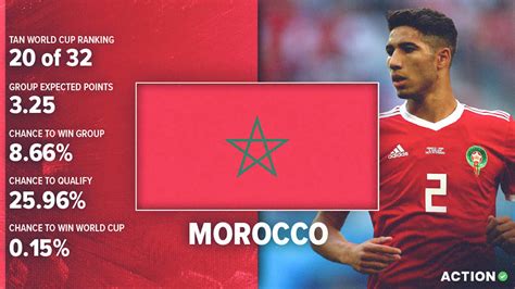 Morocco World Cup Preview & Analysis: Schedule, Roster & Projections