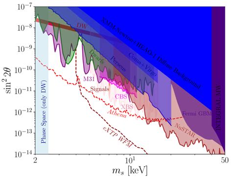 The Full Parameter Space For Sterile Neutrino Dark Matter When It