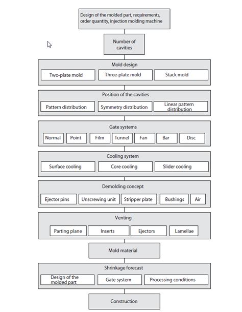 mold design overview  design