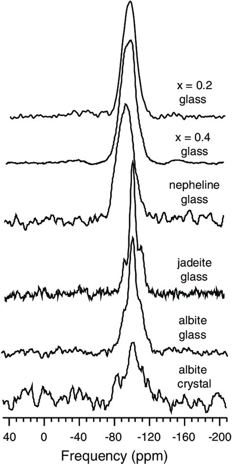 The 1 H AE 29 Si CPMAS NMR Spectra Of Sodium Aluminosilicates Leached