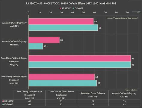 R3 3300x 與 I5 9400f遊戲對比測試：玩遊戲，該選誰？ 每日頭條