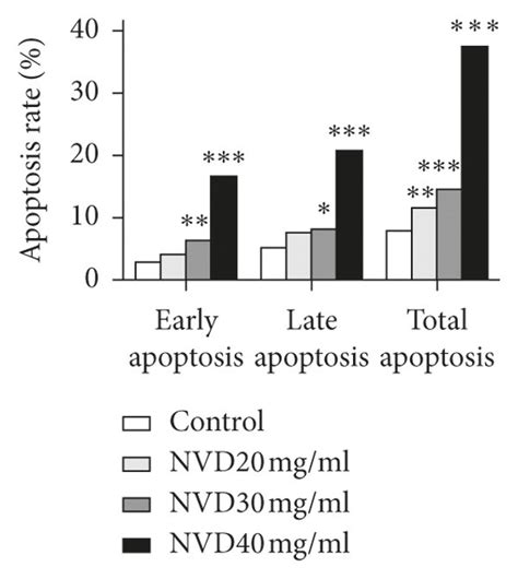 Effects Of NVD On The Apoptosis Rate And Cell Cycle Distribution In