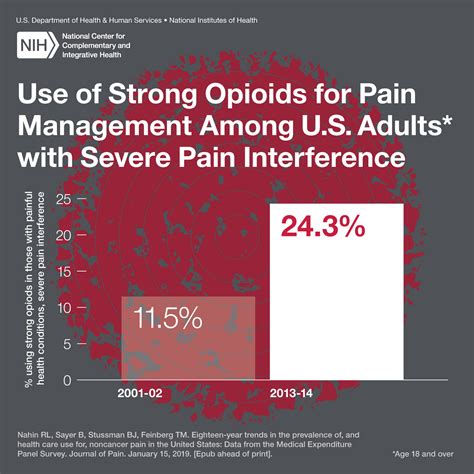 Two Decades Of Data Reveal Overall Increase In Pain Opioid Use Among U S Adults National