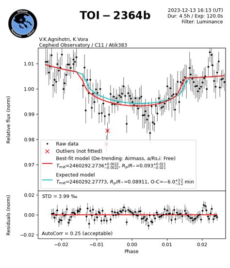 Photometry Toi B Cepheid Observatory India