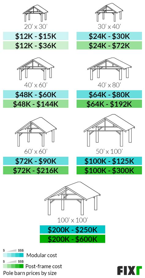 Cost to Build a Pole Barn | Pole Barn Prices | Fixr