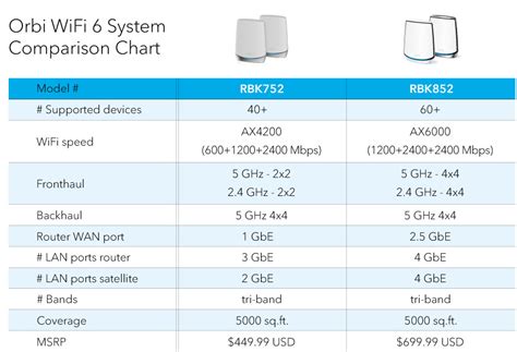 Netgear Orbi Comparison Chart Netgear Orbi Rbk752 Tri Band Mesh Wi Fi 6