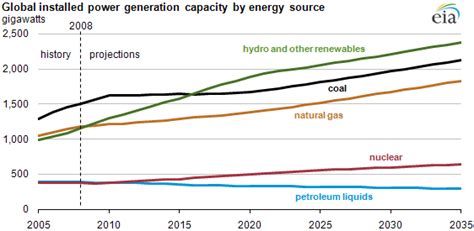 Renewable Energy Shows Strongest Growth In Global Electric Generating