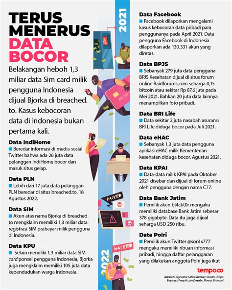 Terus Menerus Data Bocor 10 Kasus Kebocoran Data Dalam 2 Tahun