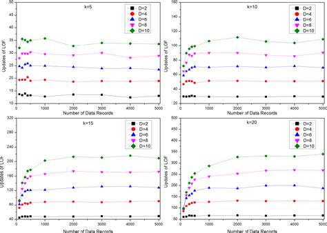 Figure 3 From An Incremental Local Outlier Detection Method In The Data