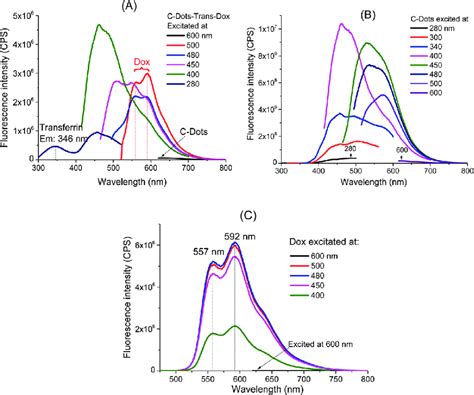 Fluorescence Spectra At Various Excitation Wavelengths A Download Scientific Diagram