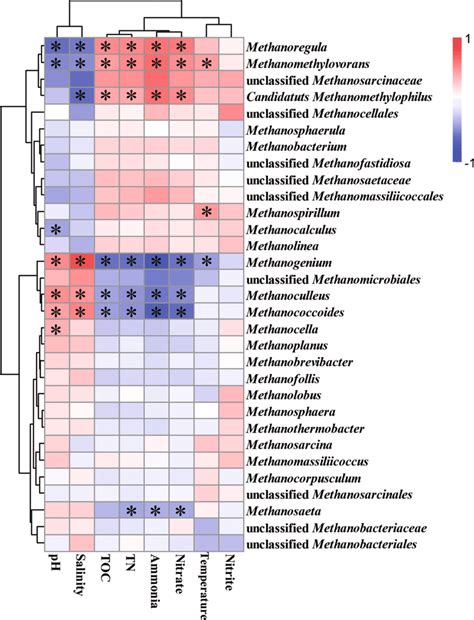 Heat Map Representing Spearmans Rank Order Correlations Between The