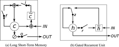 Figure 1 From Empirical Evaluation Of Gated Recurrent Neural Networks