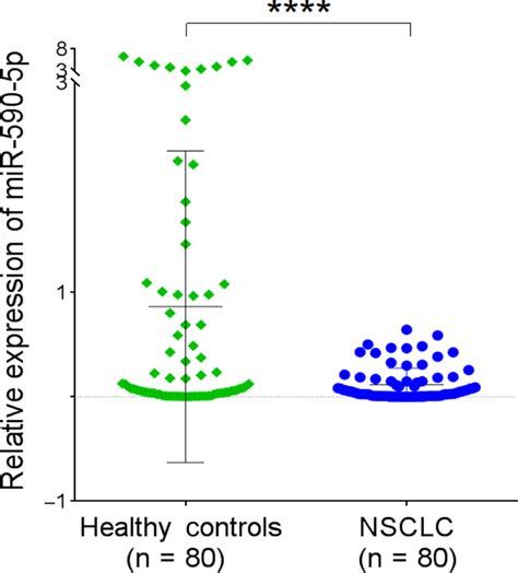 Circulating MicroRNA MiR 5905p Expression Levels In Plasma Samples